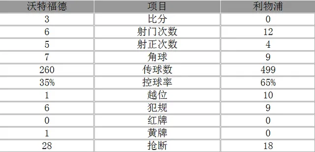 玩球赛报：英超-利物浦0-3沃特福德 杀星进2球大将伤退