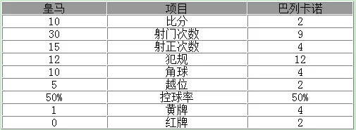 玩球赛报：西甲-贝尔4球皇马10-2胜 本泽马戴帽C罗两球
