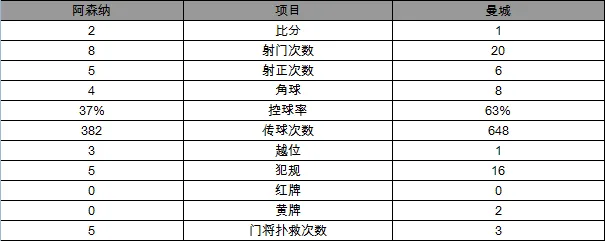 玩球赛报：英超-阿森纳2-1曼城4连胜 厄祖2助攻吉鲁建功