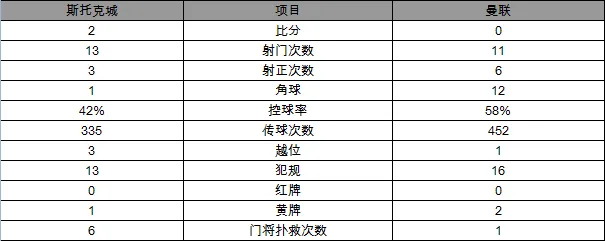 玩球赛报：英超-曼联0-2斯托克城4连败 德佩失误送大礼