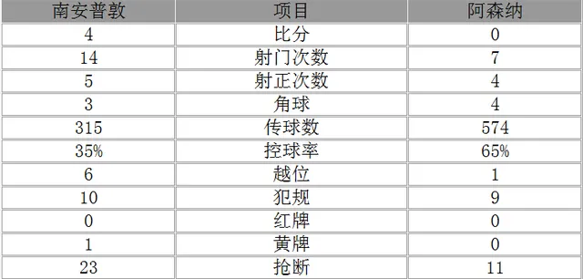 玩球赛报：英超-阿森纳0-4南安普敦 奇兵世界波吉鲁哑火