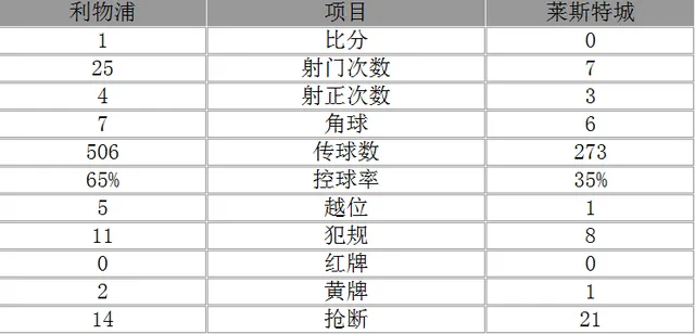 玩球赛报：英超-利物浦1-0力克莱斯特城 本特克一剑封喉