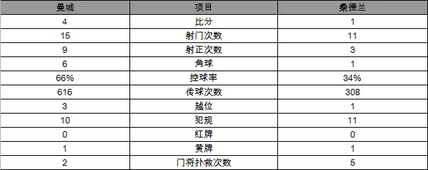 玩球赛报：英超-曼城4-1胜桑德兰 丁丁2传1射孔队再伤退