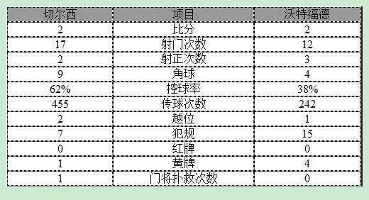 玩球赛报：英超-希丁克首战切尔西2-2战平 科斯塔进两球