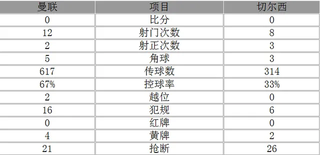 玩球赛报：英超-曼联主场0-0平切尔西 马塔马夏尔中门框