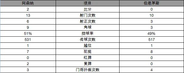 玩球赛报：英超-阿森纳2-0暂登顶 厄齐尔传射铁闸处子球