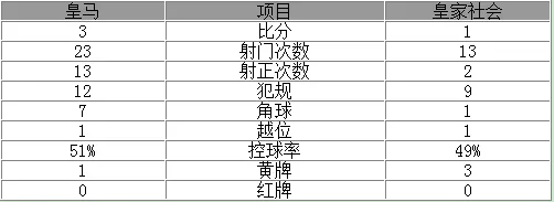玩球赛报：西甲-皇马3-1夺主场四连胜 C罗两球贝尔助攻