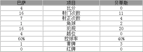 玩球赛报：西甲-苏神两球巴萨4-0 梅西破门内马尔两助攻