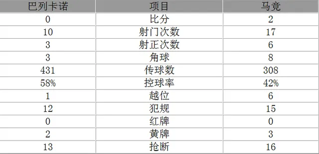 玩球赛报：西甲-巴列卡诺0-2负马竞 张呈栋上演西甲首秀
