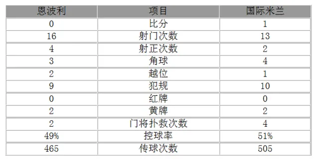 玩球赛报：意甲-国米1-0小胜仍居榜首 伊卡尔迪连场破门