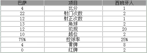 玩球赛报：国王杯-梅西2射2传巴萨4-1 内少破门对手两红