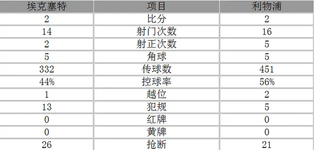 玩球赛报：足总杯-利物浦2-2平英乙队将重赛 两新星首球