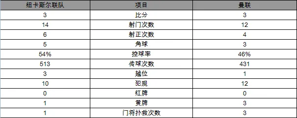 玩球赛报：英超-曼联3-3憾平纽卡斯尔 鲁尼2射1传仍难胜