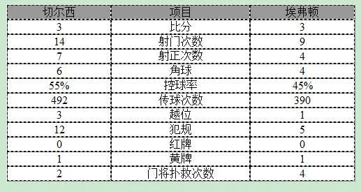 玩球赛报：英超-切尔西两球落后3-3平 蓝军铁卫读秒进球