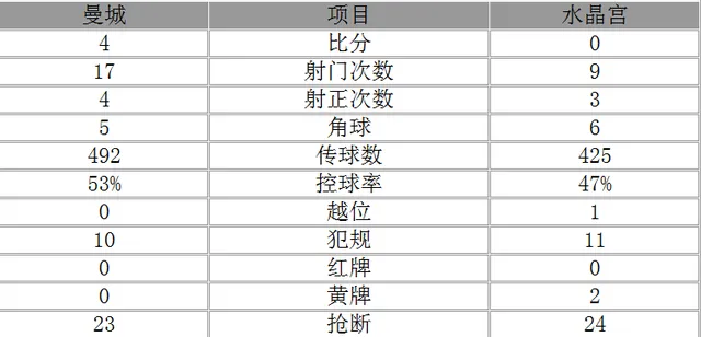玩球赛报：英超-曼城4-0追平阿森纳 阿圭罗两球喜娃破门