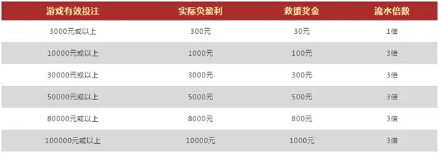 VWIN德赢1000元救援金 强力支援 