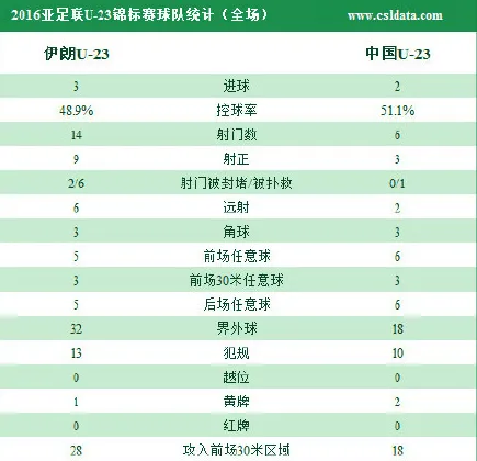 玩球赛报：3连败！国奥2-3伊朗 小组垫底无缘里约奥运会