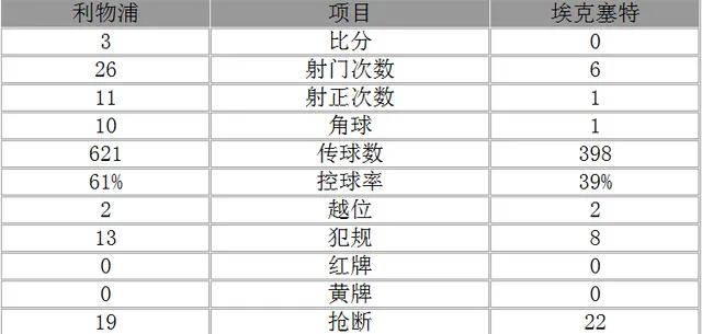 玩球赛报：足总杯-利物浦3-0晋级 乔阿伦破门新星处子球