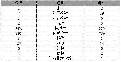 玩球赛报：德甲-拜仁2-1迎半程开门红 莱万双响隆哥乌龙