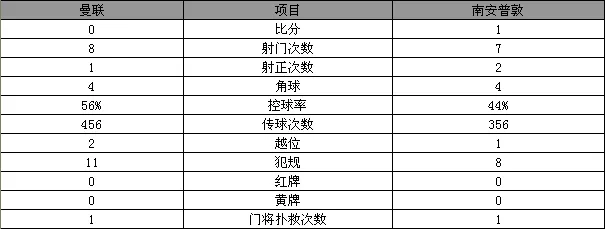玩球赛报：英超-南安普敦1-0绝杀曼联 新援替补一锤定音