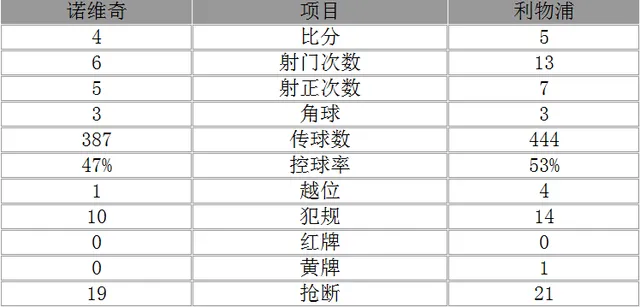 玩球赛报：英超-疯狂！利物浦连追3球+读秒绝杀 5-4险胜