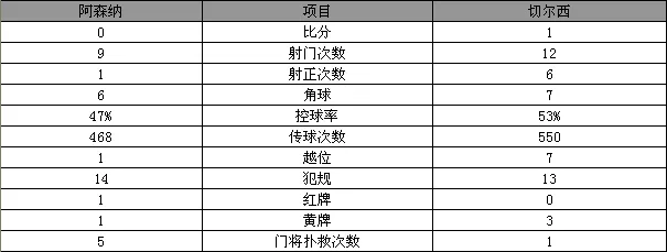 玩球赛报：英超-10人阿森纳0-1负切尔西 DC大帝一锤定音