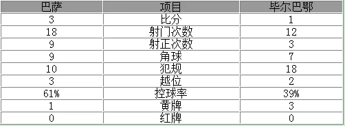 玩球赛报：国王杯-巴萨总分5-2挺进四强 苏神内马尔破门