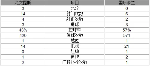 玩球赛报：意大利杯-尤文3-0胜十人国米 莫拉塔献双响炮