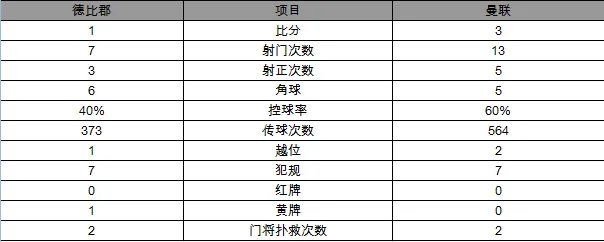 玩球赛报：足总杯-曼联3-1胜德比郡晋级 鲁尼马塔皆破门