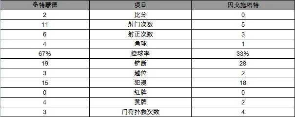 玩球赛报：德甲-多特2-0胜因戈施塔特 奥巴梅扬梅开二度