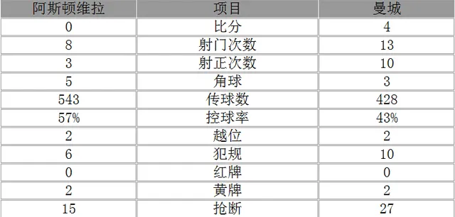 玩球赛报：足总杯-曼城4-0晋级 19岁妖锋戴帽斯特林破门