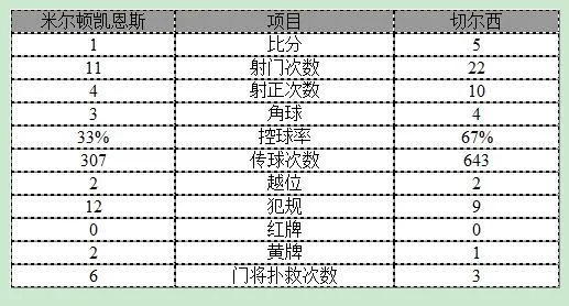 玩球赛报：足总杯-切尔西5-1晋级 奥斯卡戴帽阿扎尔破荒
