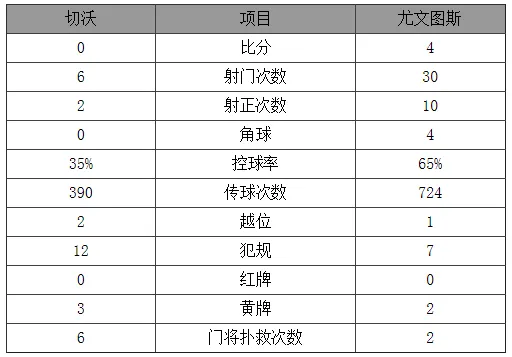 玩球赛报：意甲-尤文4-0切沃 锋霸双响炮博格巴传射建功