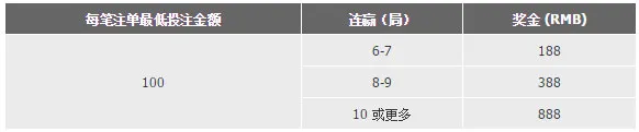 188金宝博真人娱乐场连赢有礼 单次最高奖888元！ 