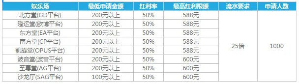 乐天堂娱乐场首存红利最高600元 再获额外奖励138元 