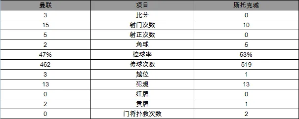 玩球赛报：英超-曼联3-0胜斯托克城 鲁尼马夏尔各自传射