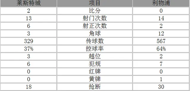 玩球赛报：英超-莱斯特城2-0胜利物浦 瓦尔迪逆天世界波