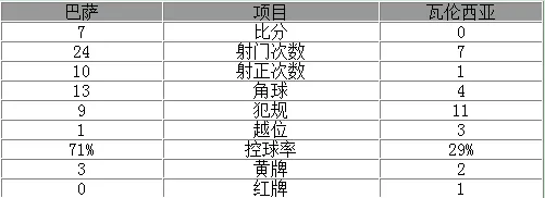 玩球赛报：国王杯-苏神大四喜巴萨7-0狂胜 梅西帽子戏法