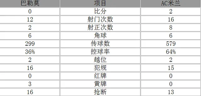 玩球赛报：意甲-米兰客场2-0巴勒莫 巴卡和尼昂分别建功