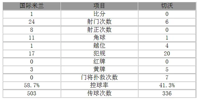 玩球赛报：意甲-国米1-0五轮首胜 伊卡尔迪入联赛第50球