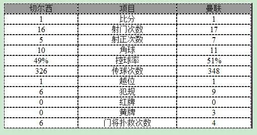 玩球赛报：英超-切尔西主场1-1曼联 科斯塔补时破门扳平