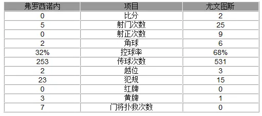 玩球赛报：意甲-尤文2-0取14连胜 夸神建功迪巴拉中柱