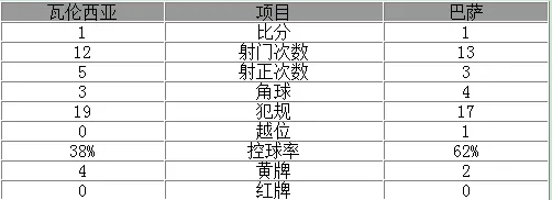玩球赛报：国王杯-新星救主巴萨1-1平 总分8-1闯入决赛