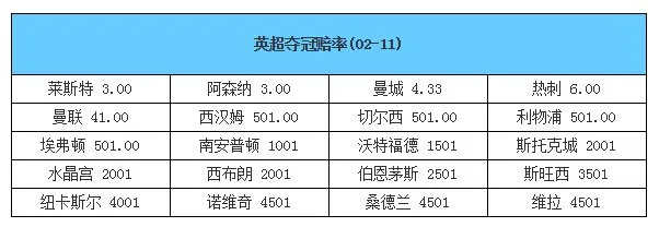 博彩资讯：英超夺冠赔率 莱斯特领衔 3大豪门已提前出局