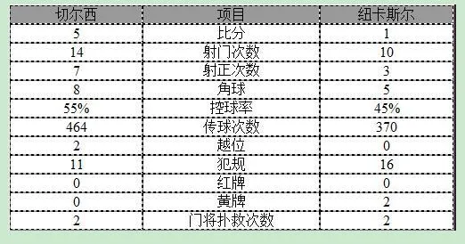玩球赛报：英超-佩刀两球切尔西5-1纽卡 科斯塔传射建功