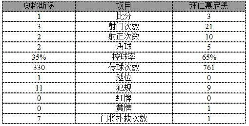 玩球赛报：德甲-莱万2球拜仁3-1 近3季首次双杀奥格斯堡