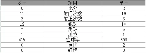 玩球赛报：欧冠-皇马客场2-0擒罗马 C罗破僵局赫塞建功