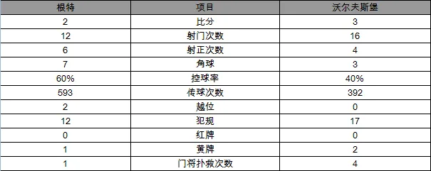 玩球赛报：欧冠-沃尔夫斯堡3-2根特 德拉克斯勒梅开二度