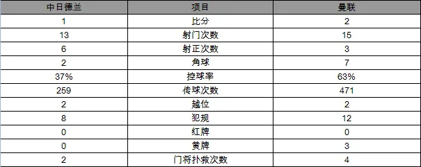 玩球赛报：欧联杯-曼联1-2憾负中日德兰 德佩破门难救主