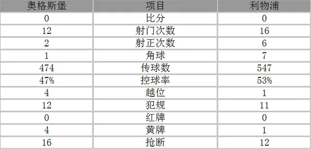 玩球赛报：欧联杯-利物浦0-0奥格斯堡 斯图里奇失必进球